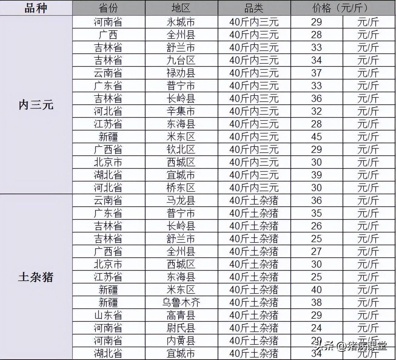 今日仔猪价格｜全国各地20-40斤仔猪价格行情<strong></p>
<p>比特币今日价格行情</strong>，金仔猪行情继续