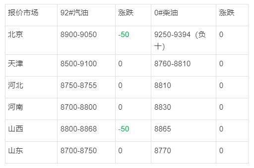 国内成品油价格调整最新信息<strong></p>
<p>比特币今日价格行情</strong>，山东地炼今日最新装车价格行情