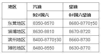 国内汽柴油价格走势行情<strong></p>
<p>比特币今日价格行情</strong>,今日山东地炼柴油汽油价格行情9.30
