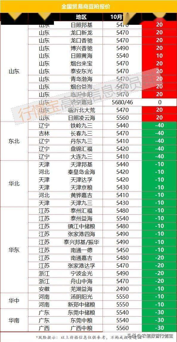 豆粕价格终于下跌，资金大幅撤离，行情反转了吗？今日豆粕价格