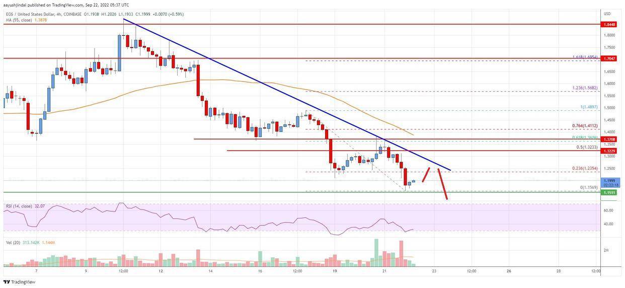 EOS 分析:空头活跃在 1.3 美元以下