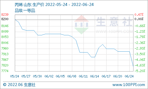 生意社：淡季行情展开 PP行情下跌