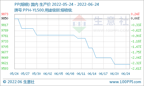 生意社：淡季行情展开 PP行情下跌