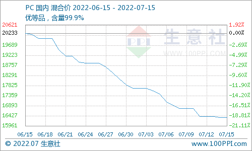 生意社：行情低位回暖 PC行情触底企稳