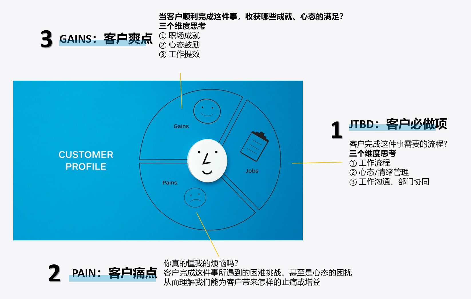 PMM立身之本系列 | GTM的【6+1】必备元素