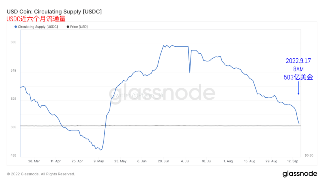 今日稳定币市值再次减持3亿美金 价格下跌带动成交量萎靡