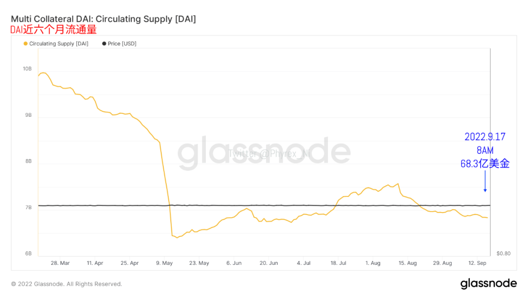 今日稳定币市值再次减持3亿美金 价格下跌带动成交量萎靡