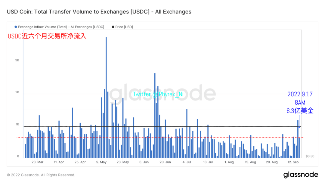 今日稳定币市值再次减持3亿美金 价格下跌带动成交量萎靡