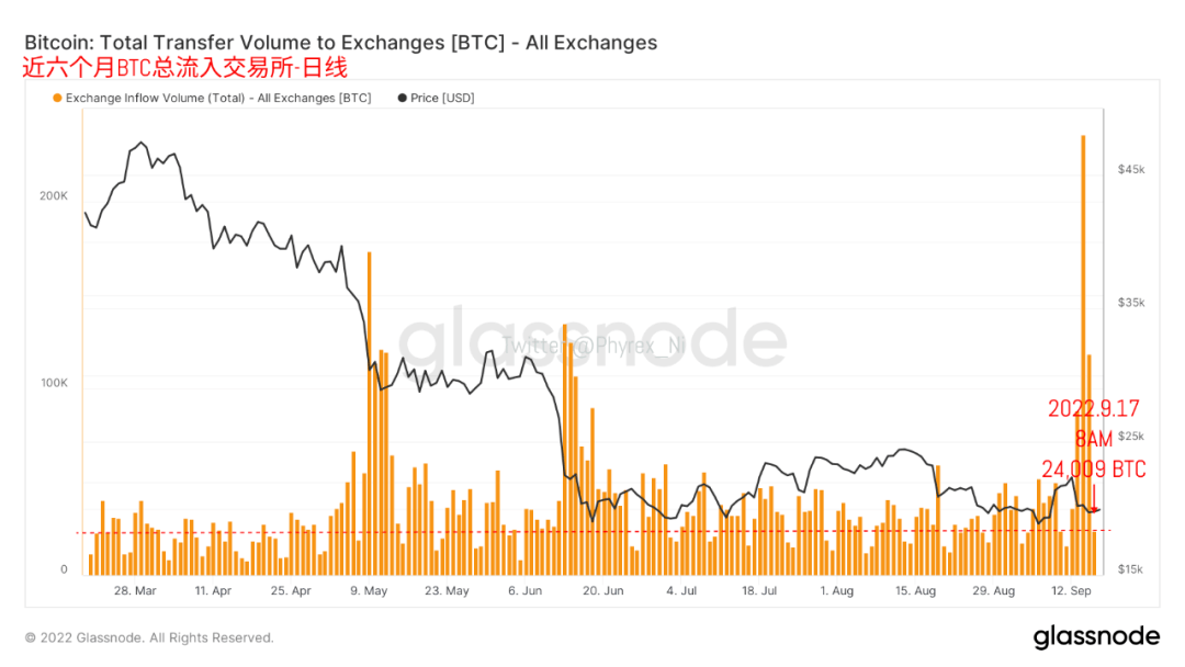 今日稳定币市值再次减持3亿美金 价格下跌带动成交量萎靡