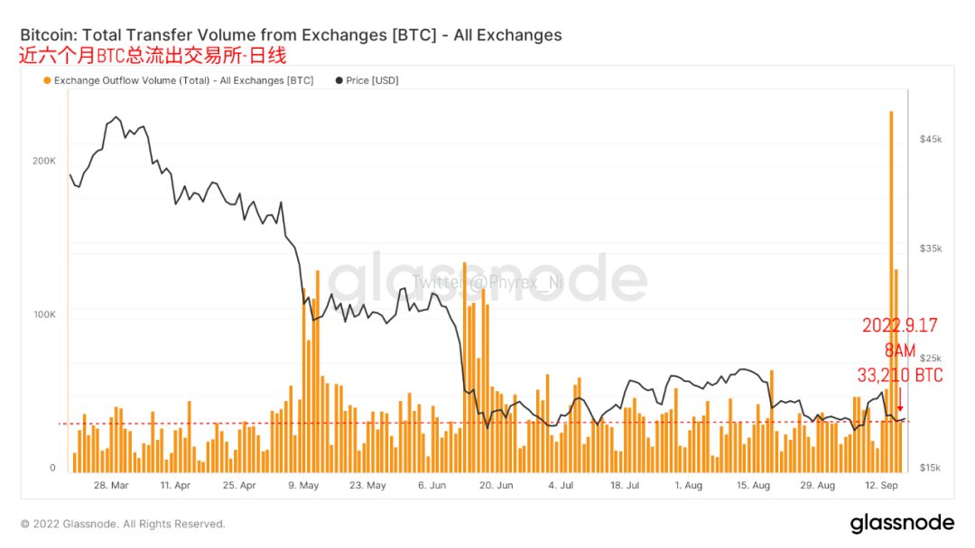 今日稳定币市值再次减持3亿美金 价格下跌带动成交量萎靡