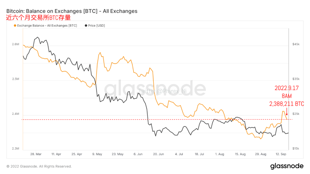 今日稳定币市值再次减持3亿美金 价格下跌带动成交量萎靡