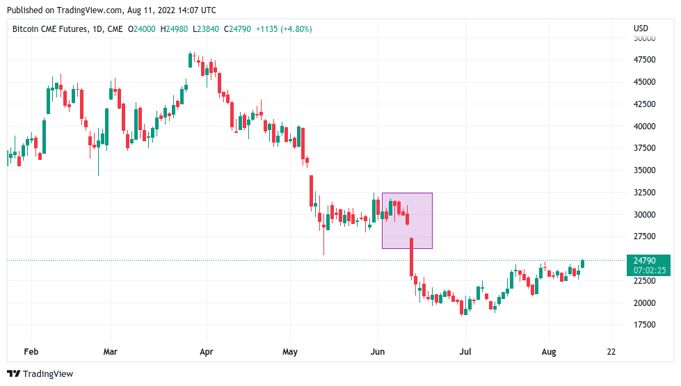 贝莱德比特币基金的推出将 BTC 价格推向 25,000 美元