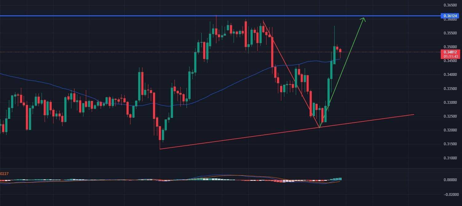 为什么 XRP 上涨至 0.349