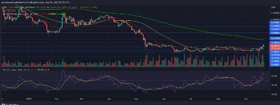 XRP 价格为 0.40 美元<strong></p>
<p>xrp</strong>，它能否保持看涨复苏？