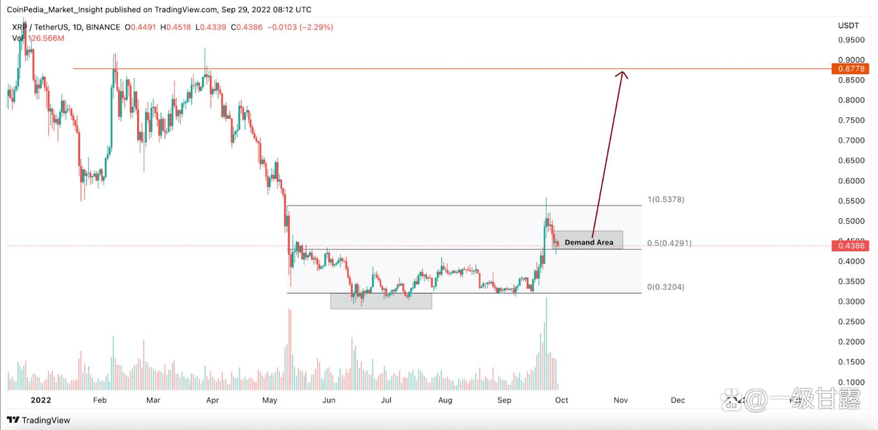这是XRP价格可能飙升至 1 美元的时候<strong></p>
<p>xrp</strong>！
