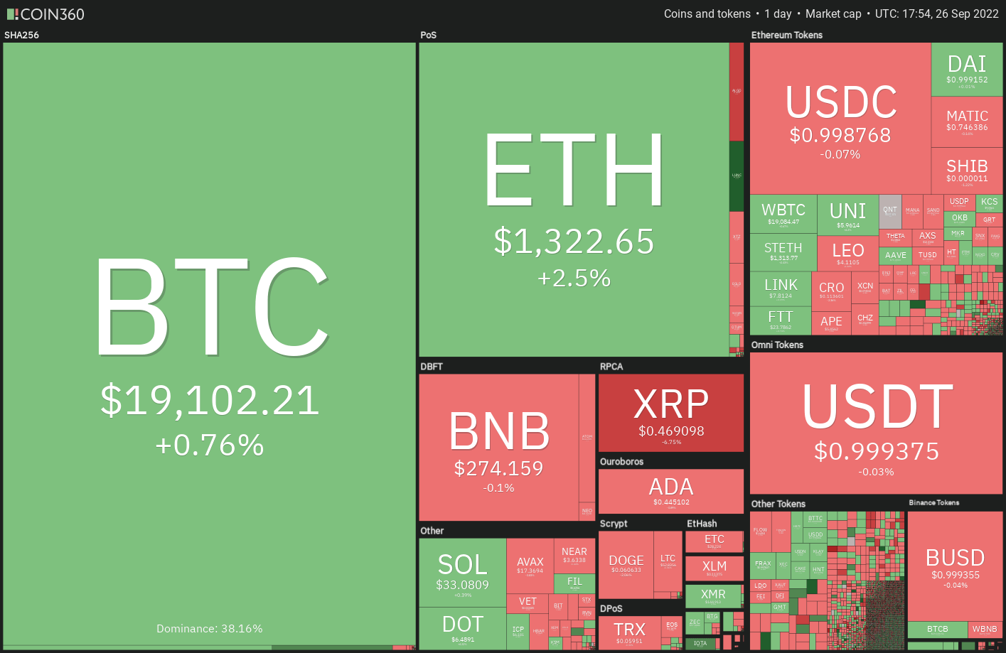 价格分析 :BTC、ETH、BNB、XRP、ADA、SOL、DOGE、DOT、MATIC、SHIB