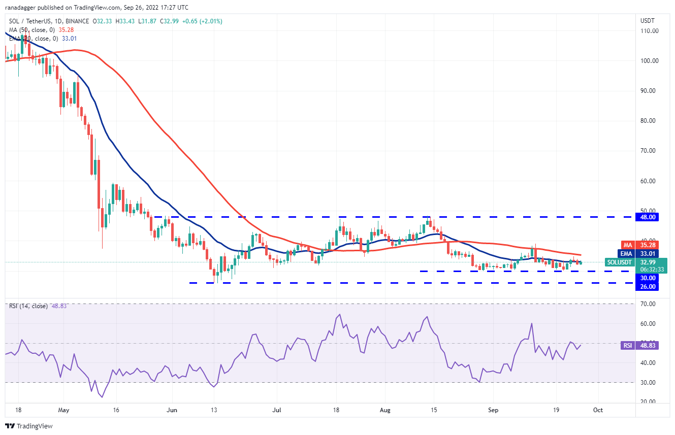 价格分析 :BTC、ETH、BNB、XRP、ADA、SOL、DOGE、DOT、MATIC、SHIB