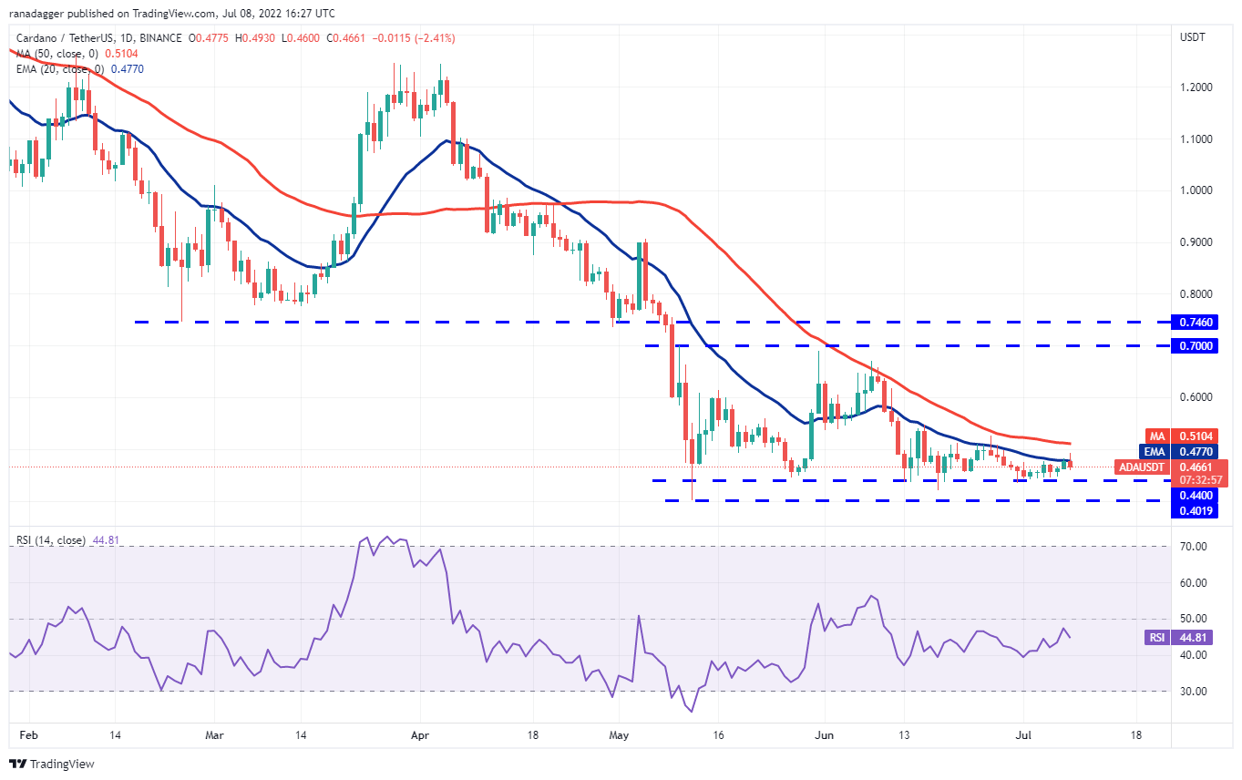 价格分析7/9: BTC、ETH、BNB、XRP、ADA、SOL、DOGE、DOT、SHIB、AVAX