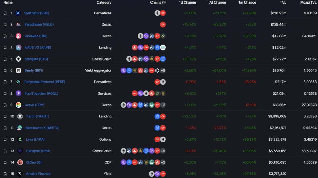 ETH转POS， LDO 和 OP 乱涨的背后逻辑