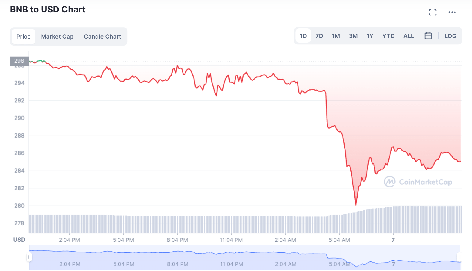 BNB Chain BSC跨链桥遭黑客攻击<strong></p>
<p>币安BNB</strong>，200万枚BNB被盗，币安创始人称目前损失约1亿美元