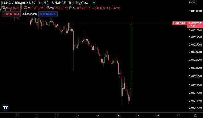 LUNC秒涨46%<strong></p>
<p>币安网交易</strong>!CZ不敌「抵制币安运动」改全面销毁Lunc 交易手续费