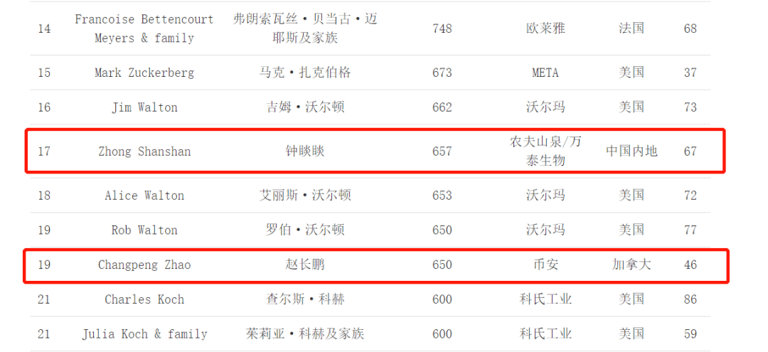 洗钱、逃税、四处流窜<strong></p>
<p>币安网交易</strong>,最神秘“华人首富”要栽了?