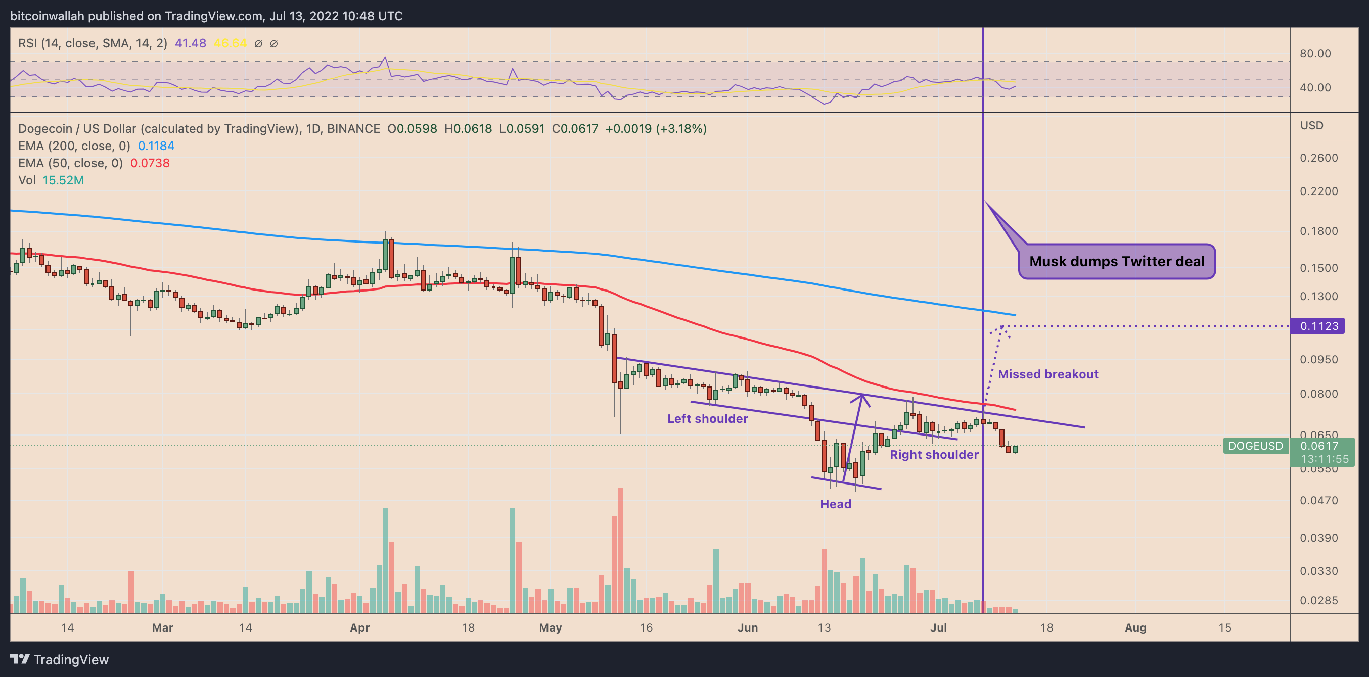 在埃隆马斯克冷落推特后<strong></p>
<p>doge币种</strong>,狗狗币未能达到目标——下一步是什么?