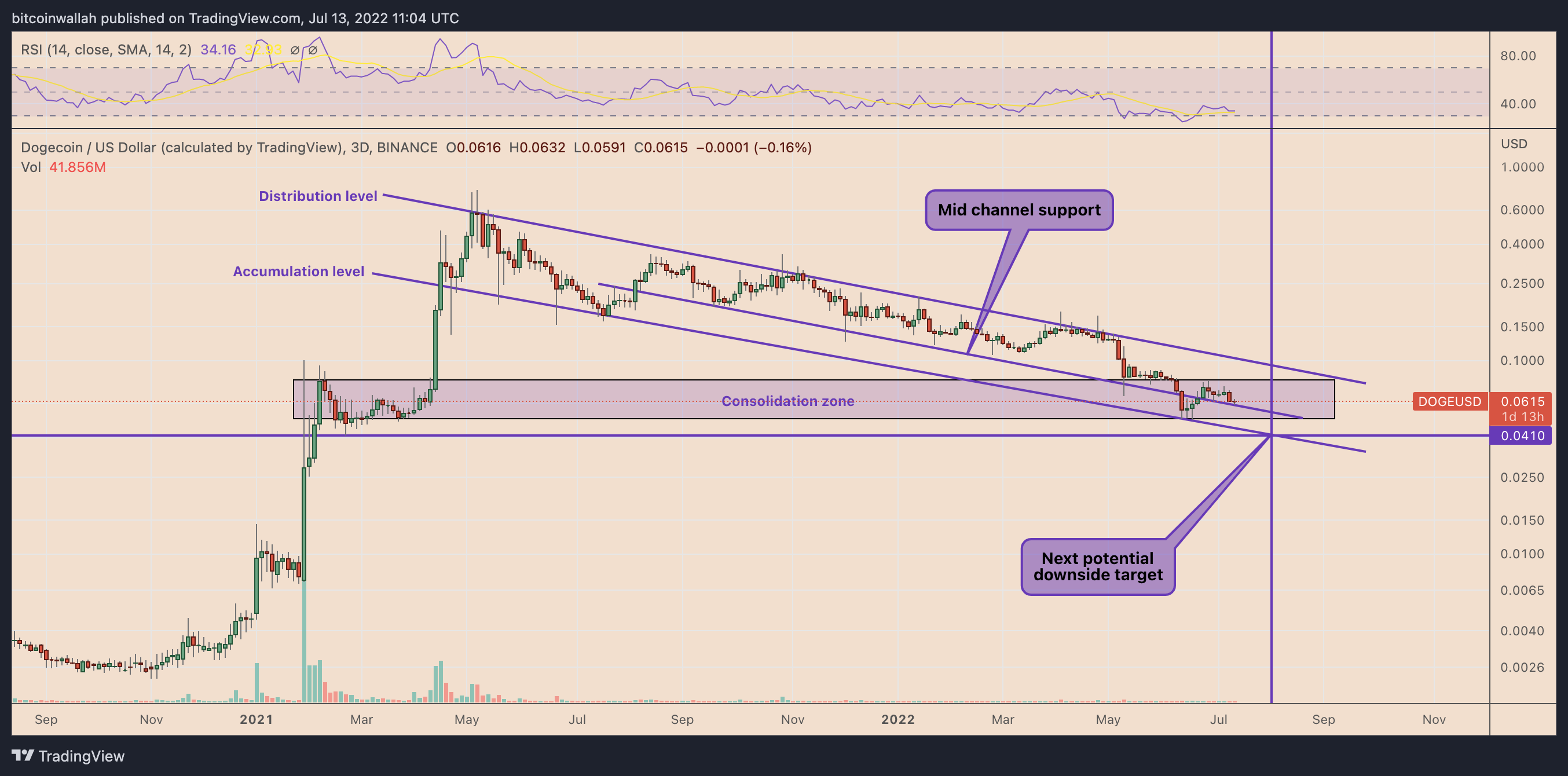 在埃隆马斯克冷落推特后<strong></p>
<p>doge币种</strong>,狗狗币未能达到目标——下一步是什么?