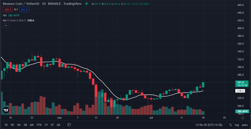 本周排名前 5 位的加密货币