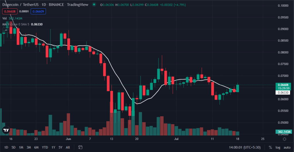 本周排名前 5 位的加密货币