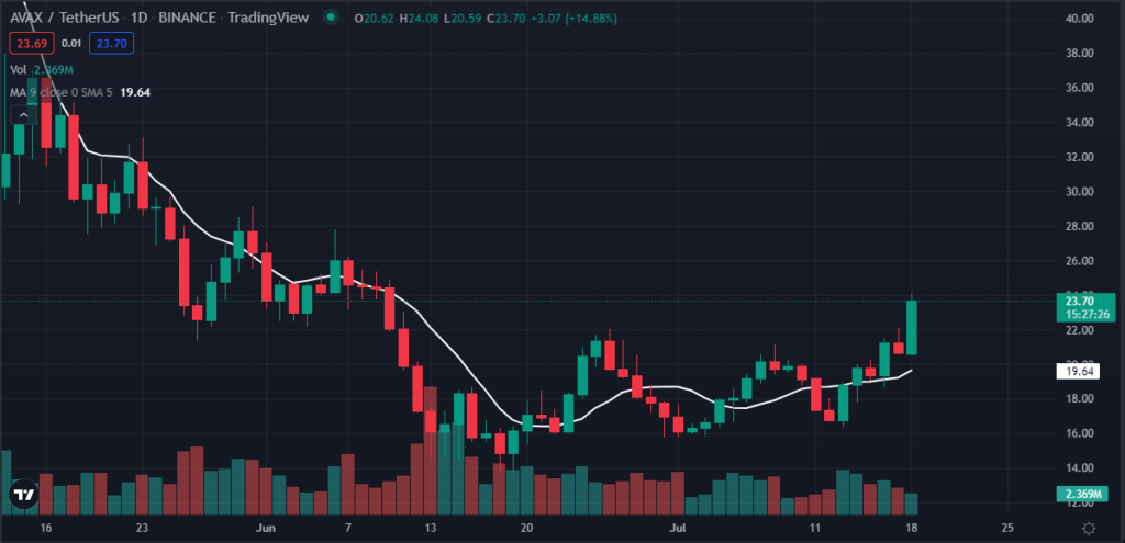 本周排名前 5 位的加密货币