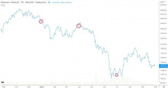 明天比特币开启新季度趋势9/30日行情分析：BTC、ETH、ETC、DOGE