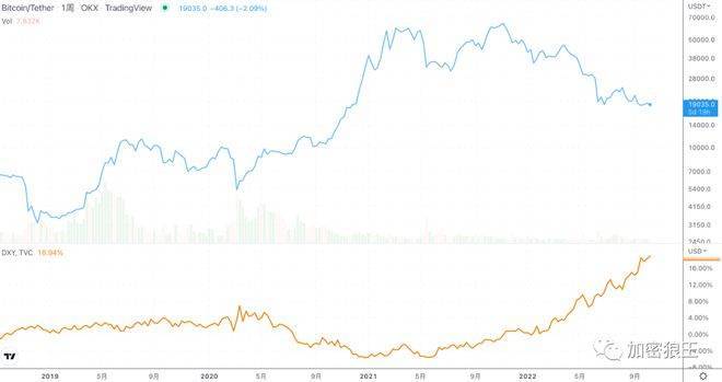 美联储表示23年利率将高于4.5%,顺势带动BTC跌破1.9万美元关口<strong></p>
<p>doge币种</strong>。