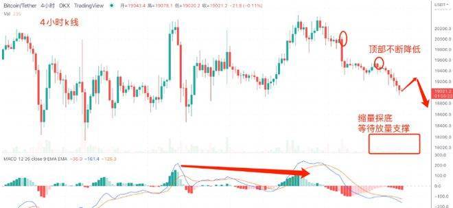 美联储表示23年利率将高于4.5%,顺势带动BTC跌破1.9万美元关口<strong></p>
<p>doge币种</strong>。