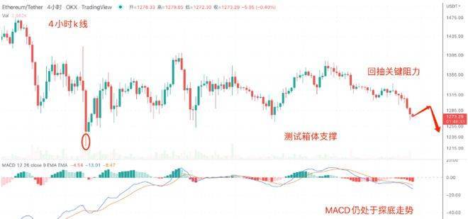 美联储表示23年利率将高于4.5%,顺势带动BTC跌破1.9万美元关口<strong></p>
<p>doge币种</strong>。
