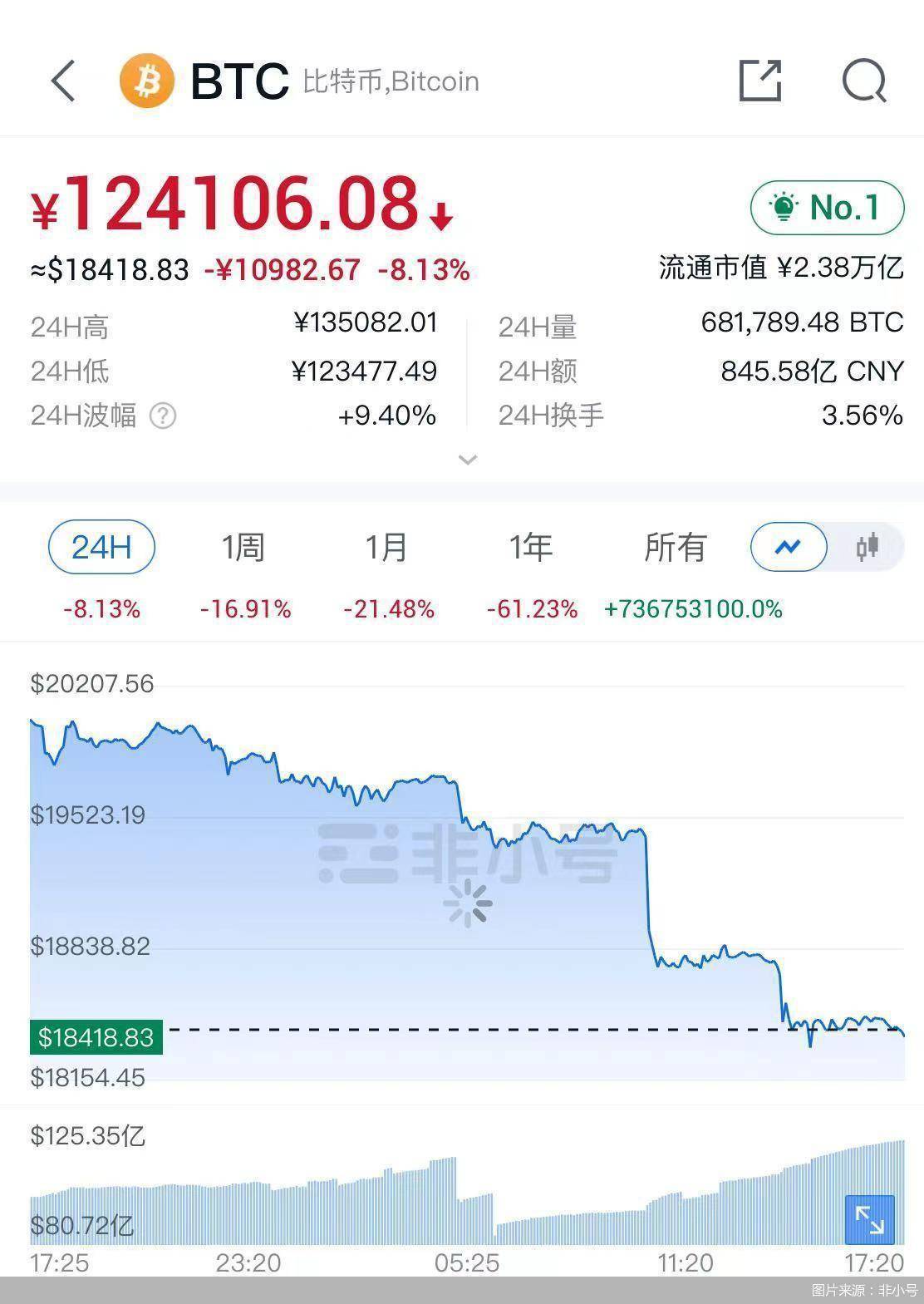 年内腰斩！比特币、以太坊跌惨了，还将引发连串连锁反应……
