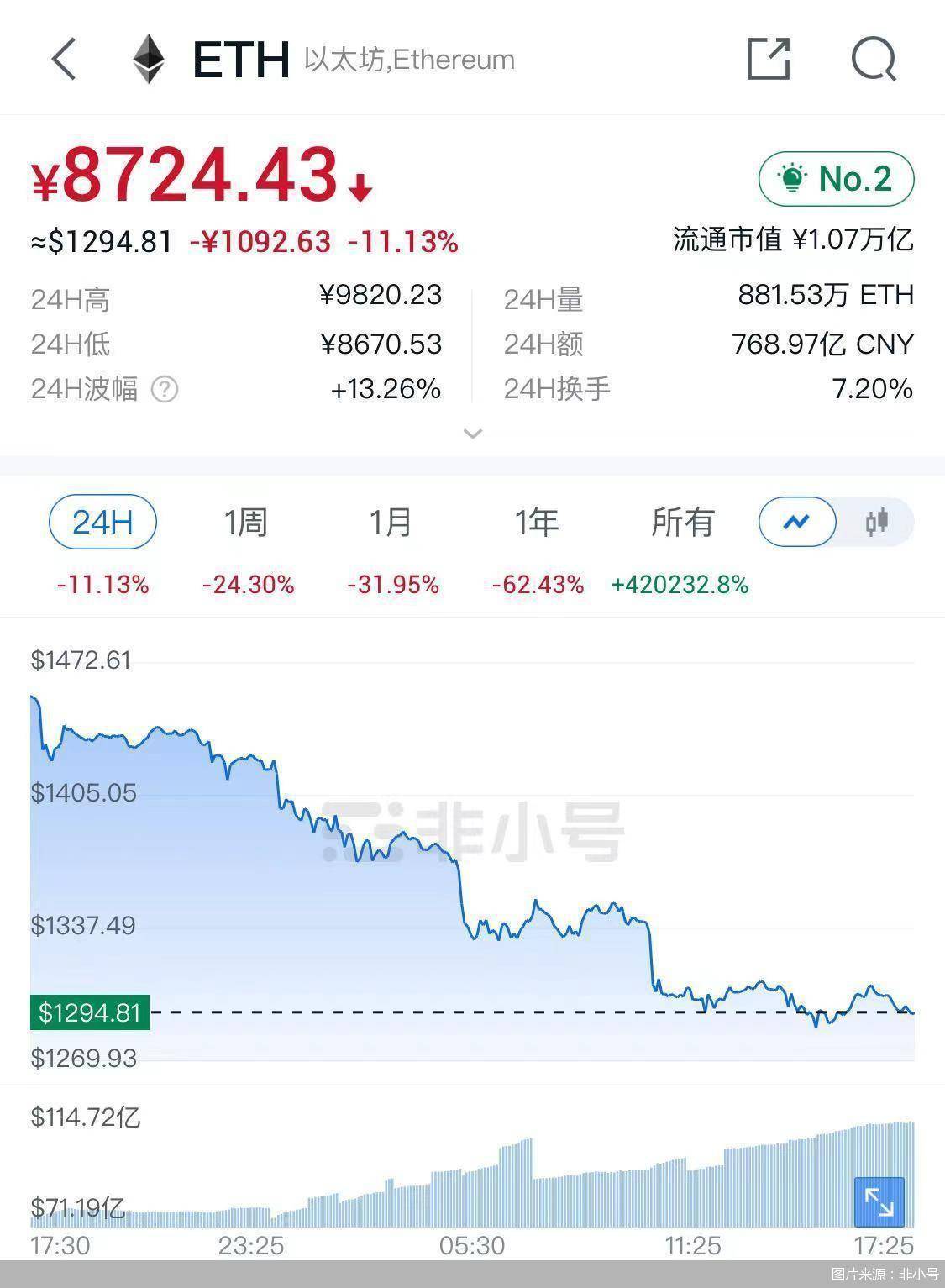 年内腰斩!比特币、以太坊跌惨了<strong></p>
<p>doge币种</strong>,还将引发连串连锁反应……