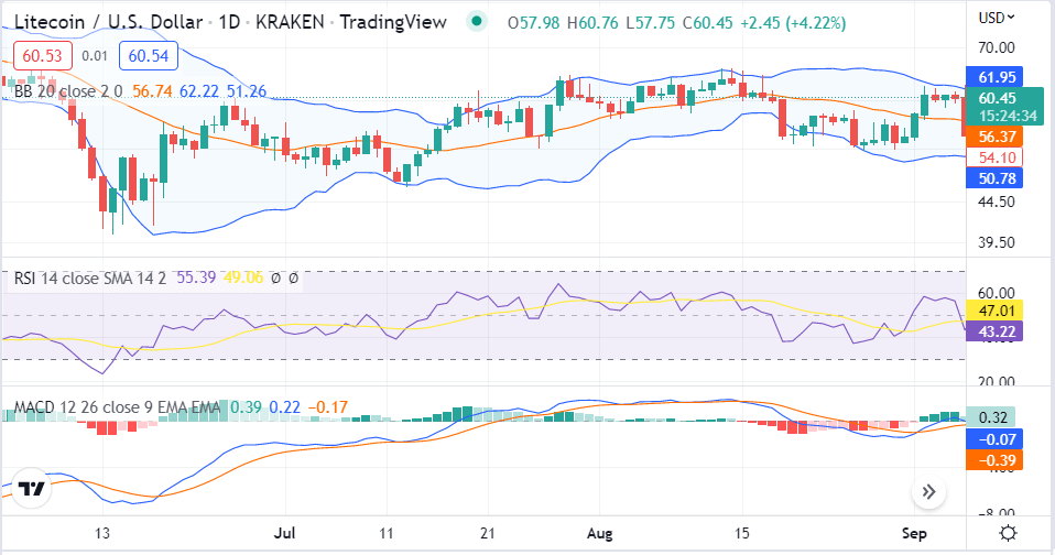 当价格触及 60.43 美元时<strong></p>
<p>莱特币价格今日行情</strong>，莱特币 继续看涨