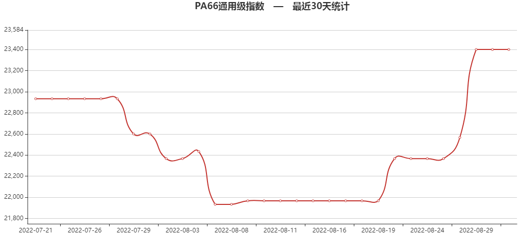 涨价函生效<strong></p>
<p>瑞波币今日行情</strong>，巨头领涨9月市场，有原料已涨超12043元/吨！