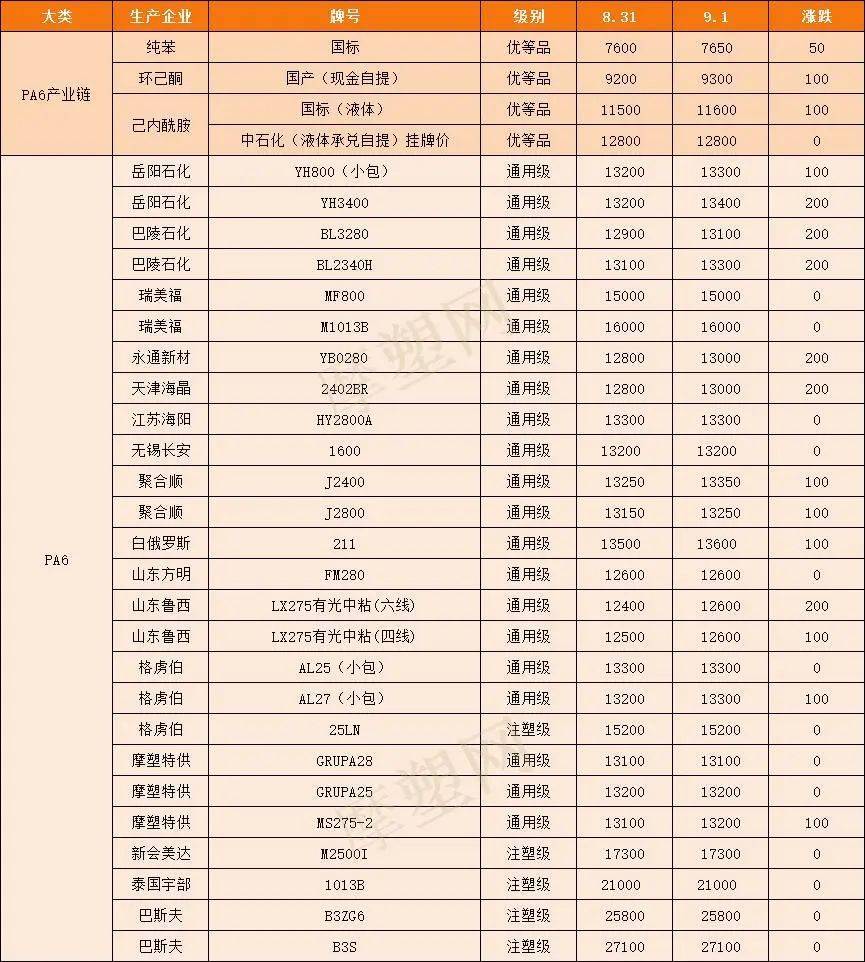 涨价函生效<strong></p>
<p>瑞波币今日行情</strong>，巨头领涨9月市场，有原料已涨超12043元/吨！