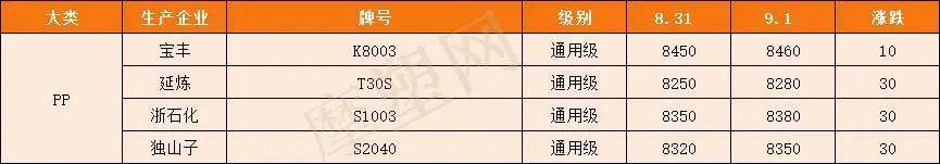 涨价函生效<strong></p>
<p>瑞波币今日行情</strong>，巨头领涨9月市场，有原料已涨超12043元/吨！