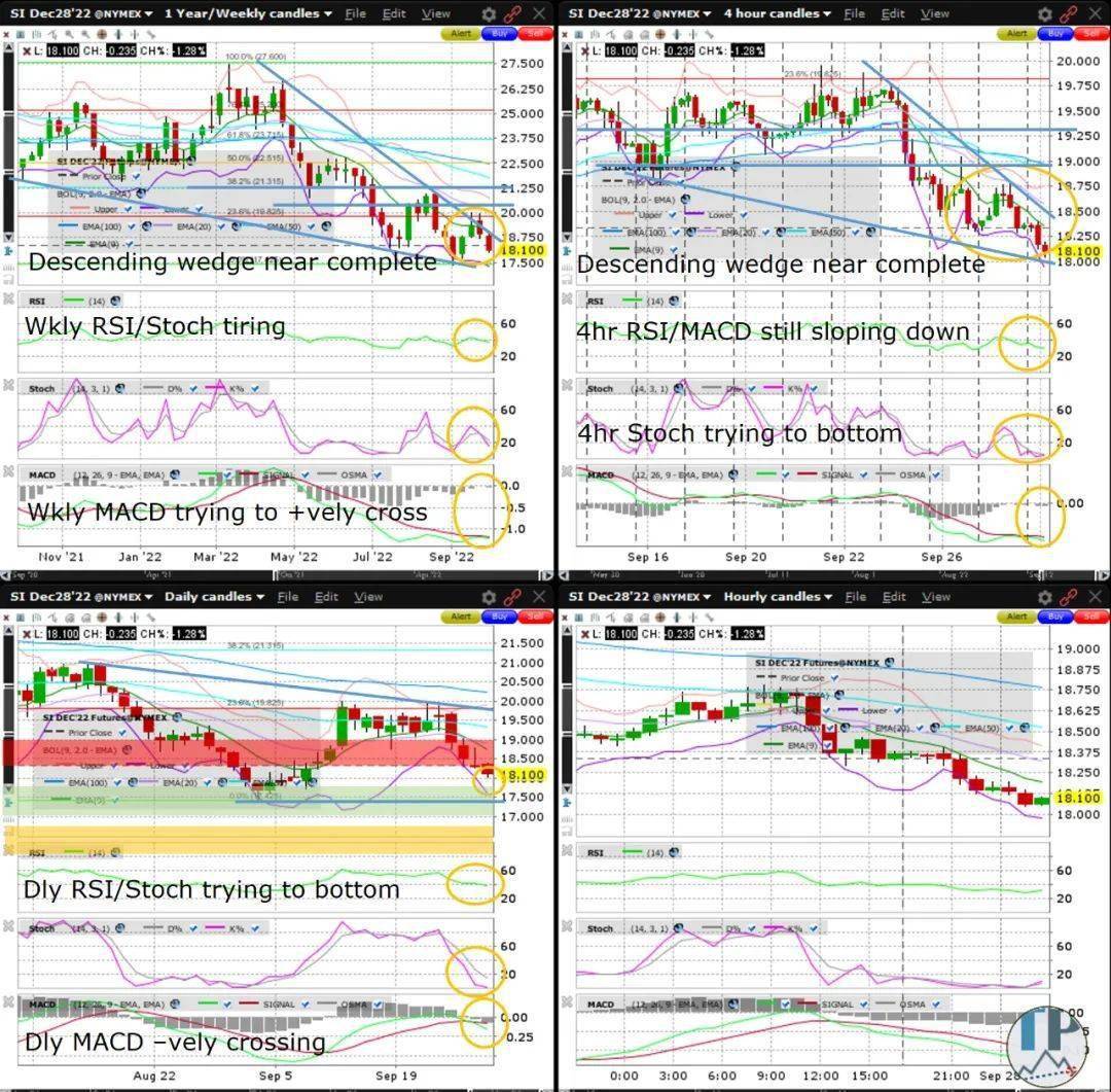 白银期货接近完成周线图下降楔形
