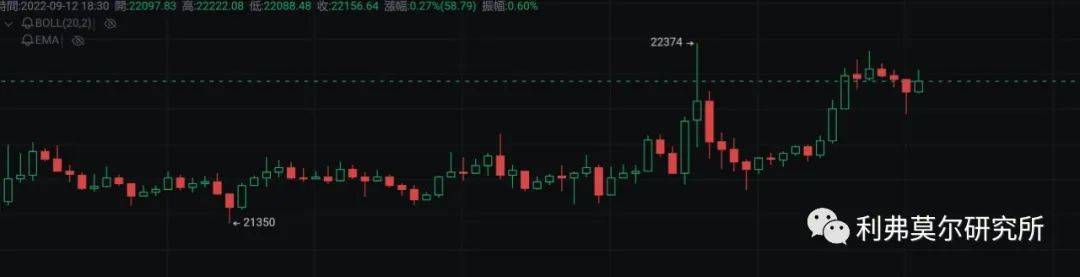 比特币，以太坊价格走势分析