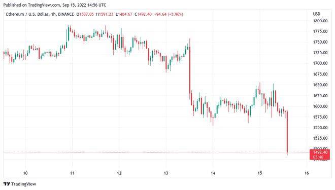 在“巨大的”以太坊合并后<strong></p>
<p>以太币价格今日价格</strong>,比特币价格下跌 2 万美元,以太坊价格下跌 8%