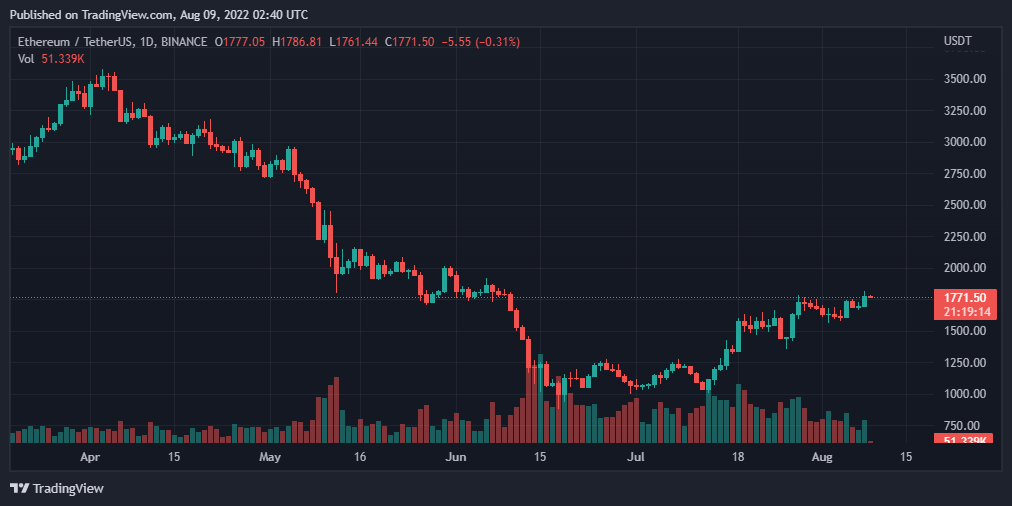 比特币、以太坊、马蹄和以太经典每日价格分析