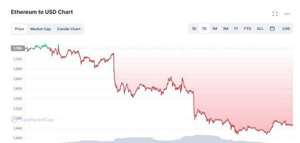 以太坊合并成功、以太坊价格被市场定到哪里<strong></p>
<p>以太币价格今日价格</strong>？