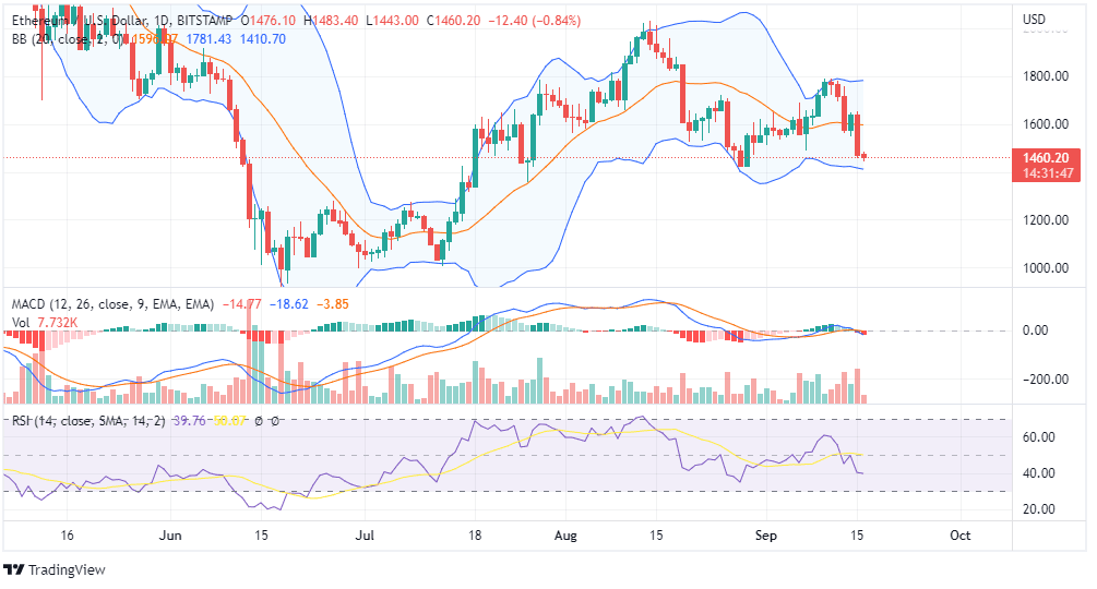 合并后以太坊价格暴跌；ETH 会复活吗？