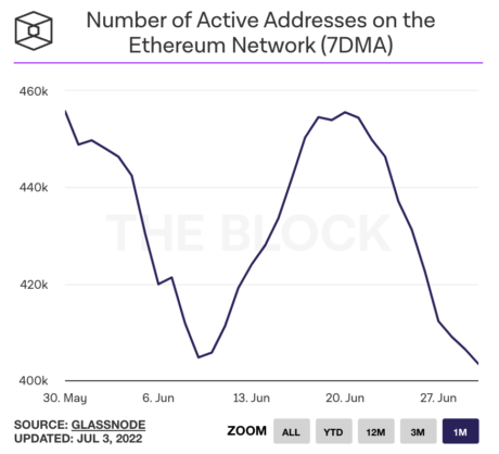 活跃以太坊地址触及2020水平<strong></p>
<p>以太币价格今日价格</strong>，价格会跟随吗？