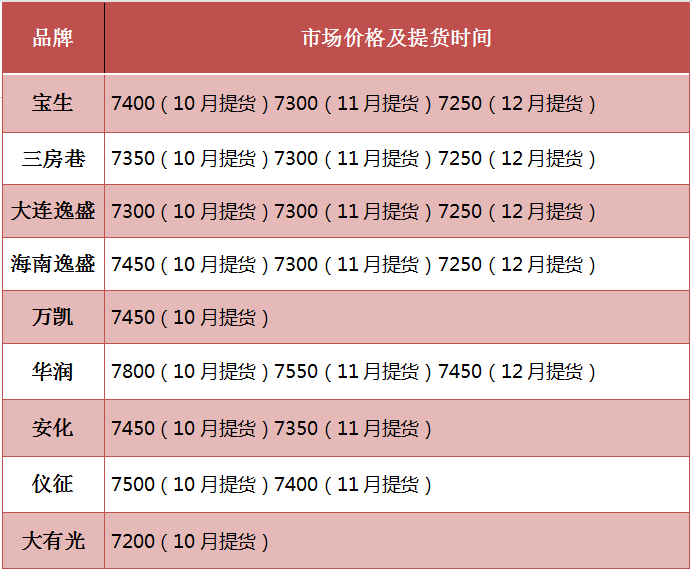 10.18 | PET今日市场价格总结