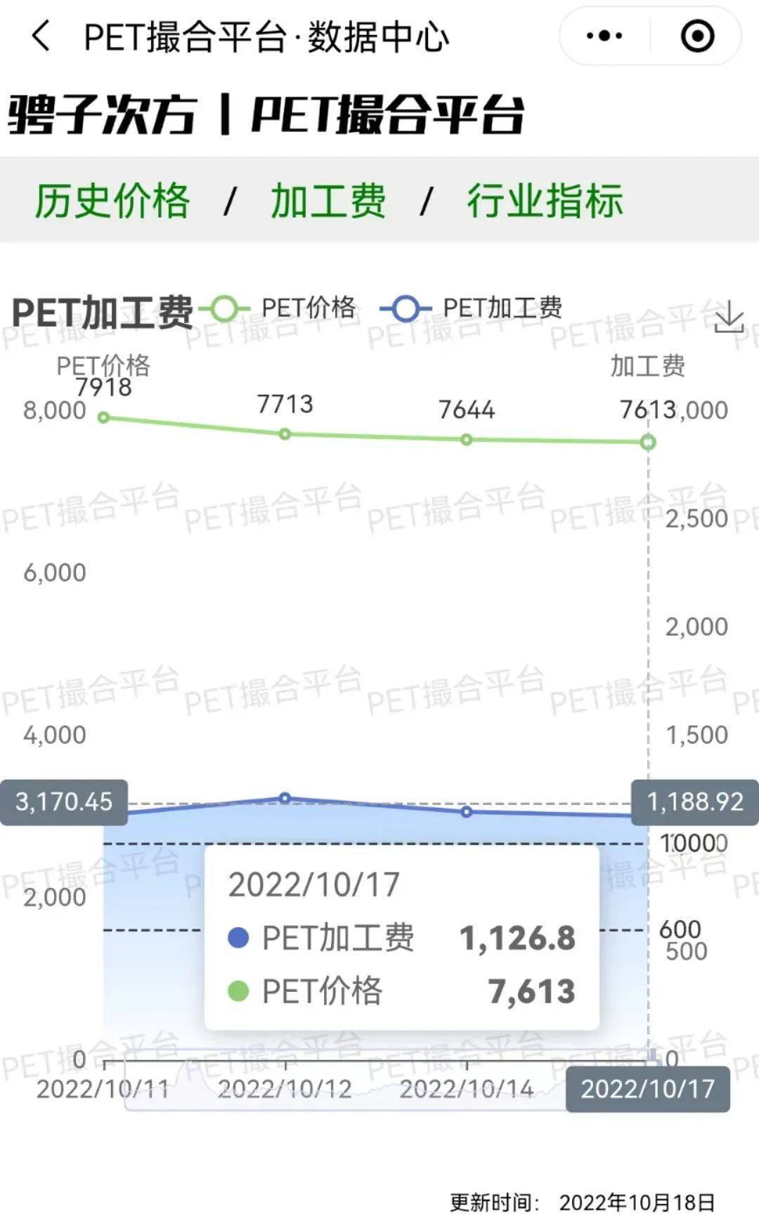10.18 | PET今日市场价格总结